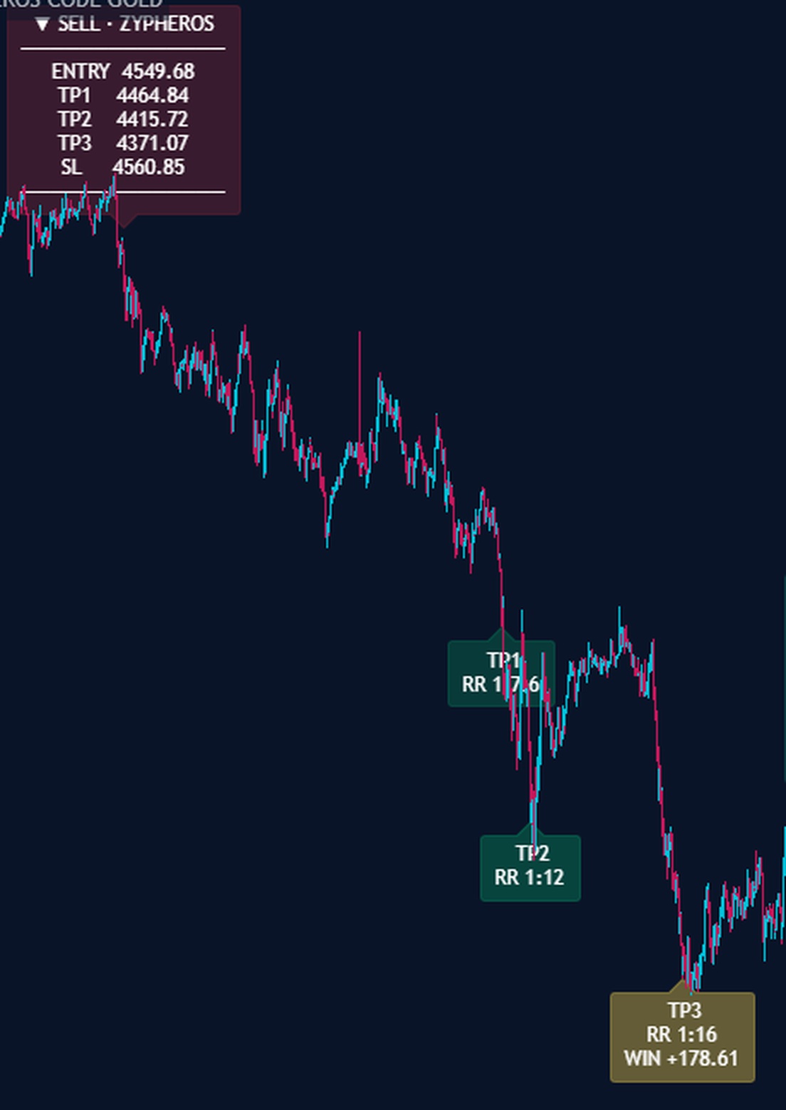 Short trade from entry to the third target