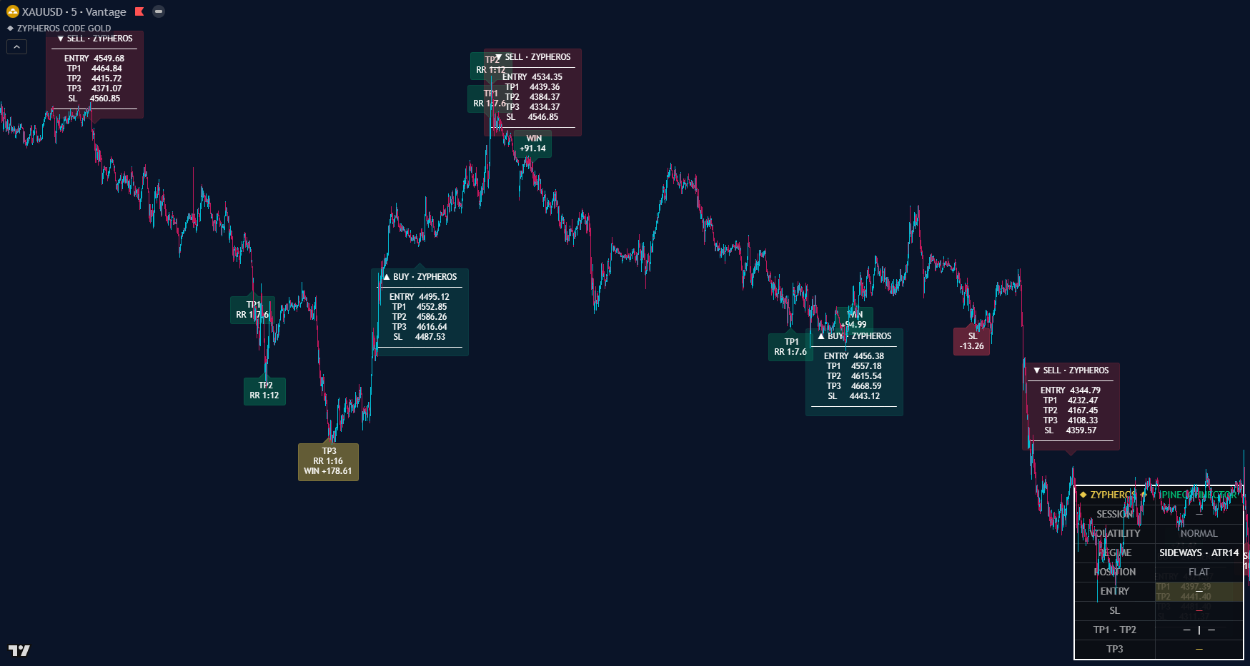 ZYPHEROS CODE GOLD marking a run of trades