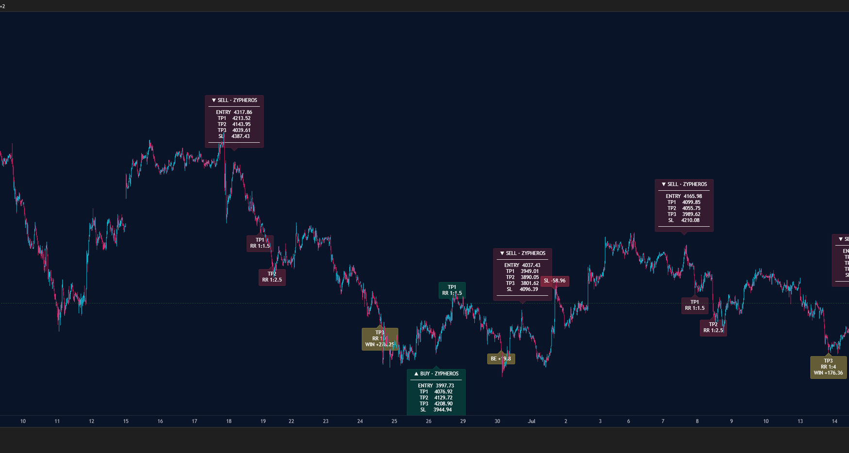 ZYPHEROS OTE ENGINE marking a run of trades on gold