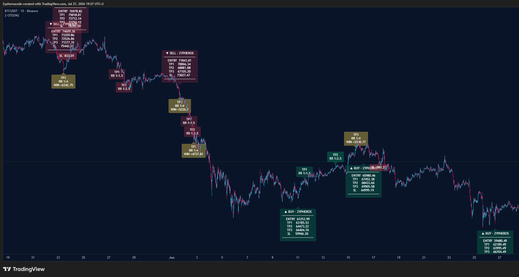 ZYPHEROS OTE ENGINE marking a run of trades on Bitcoin