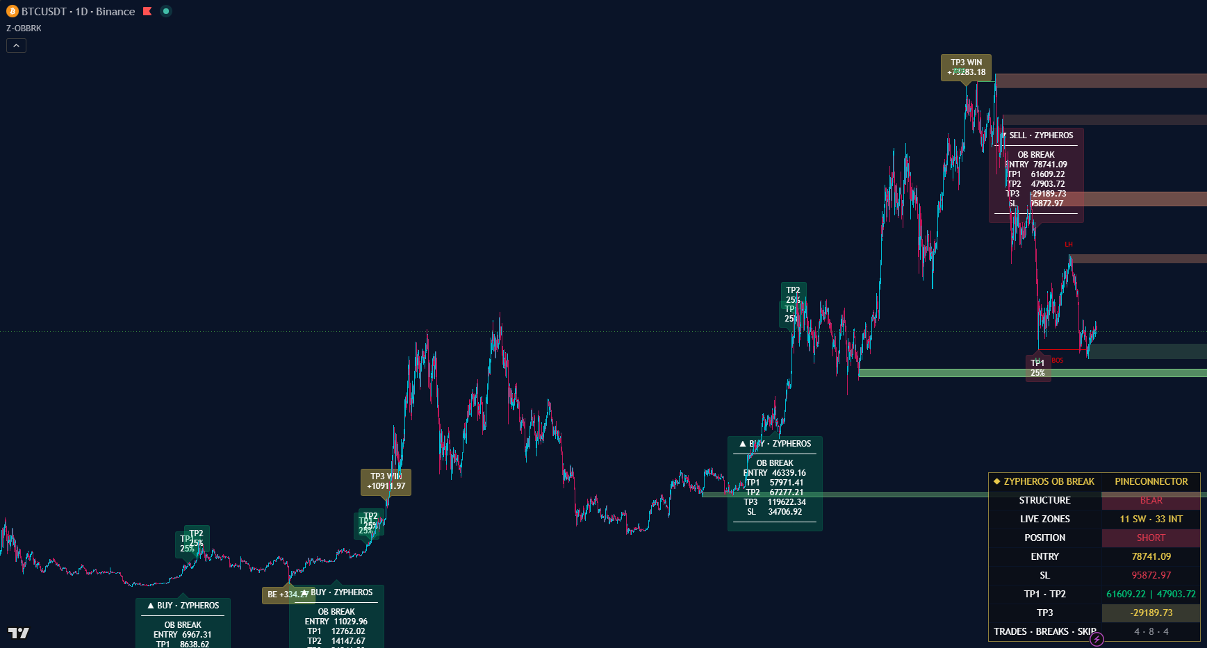 Order block engine on the Bitcoin daily chart
