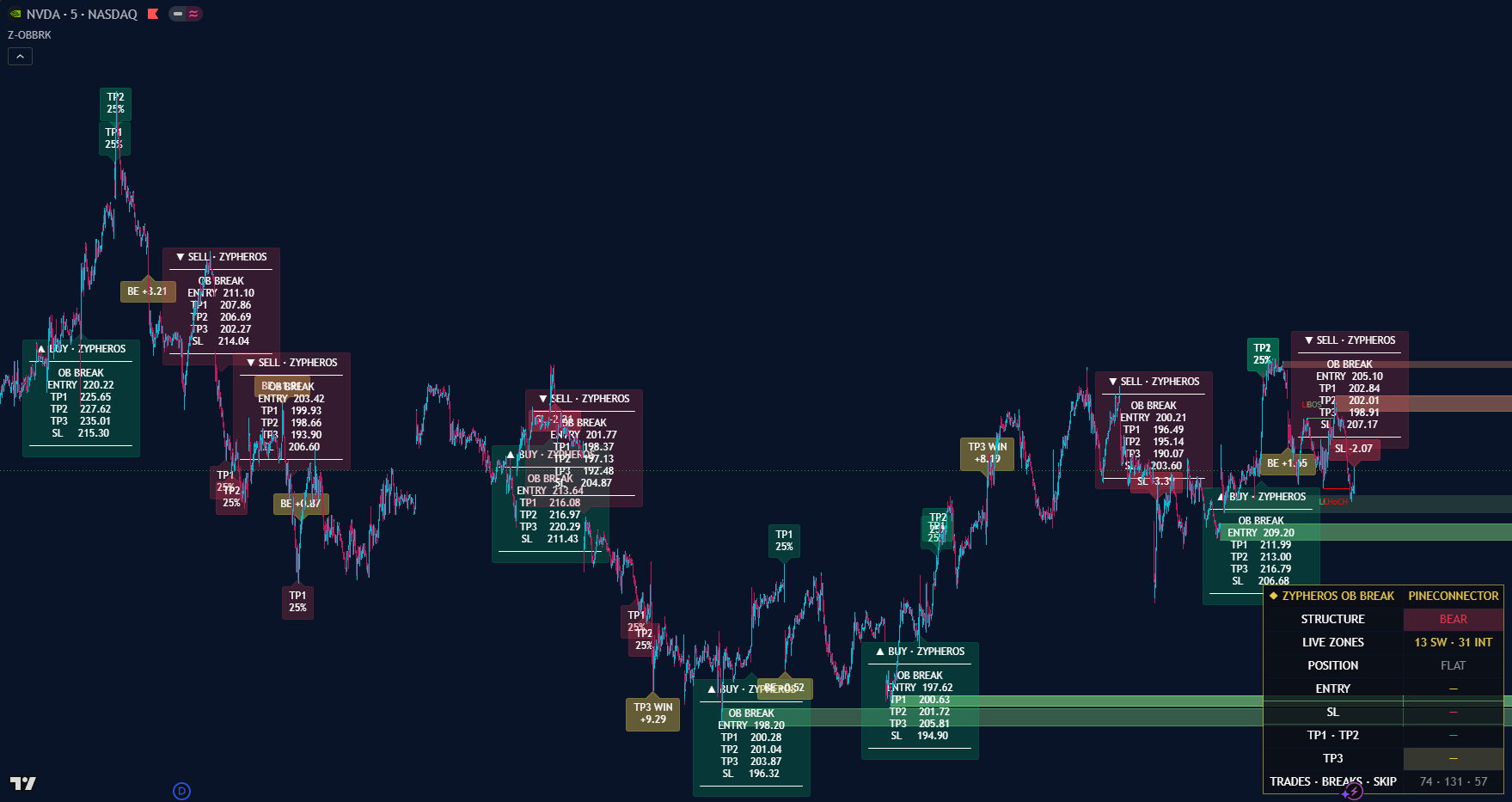 Order block engine intraday on NVDA