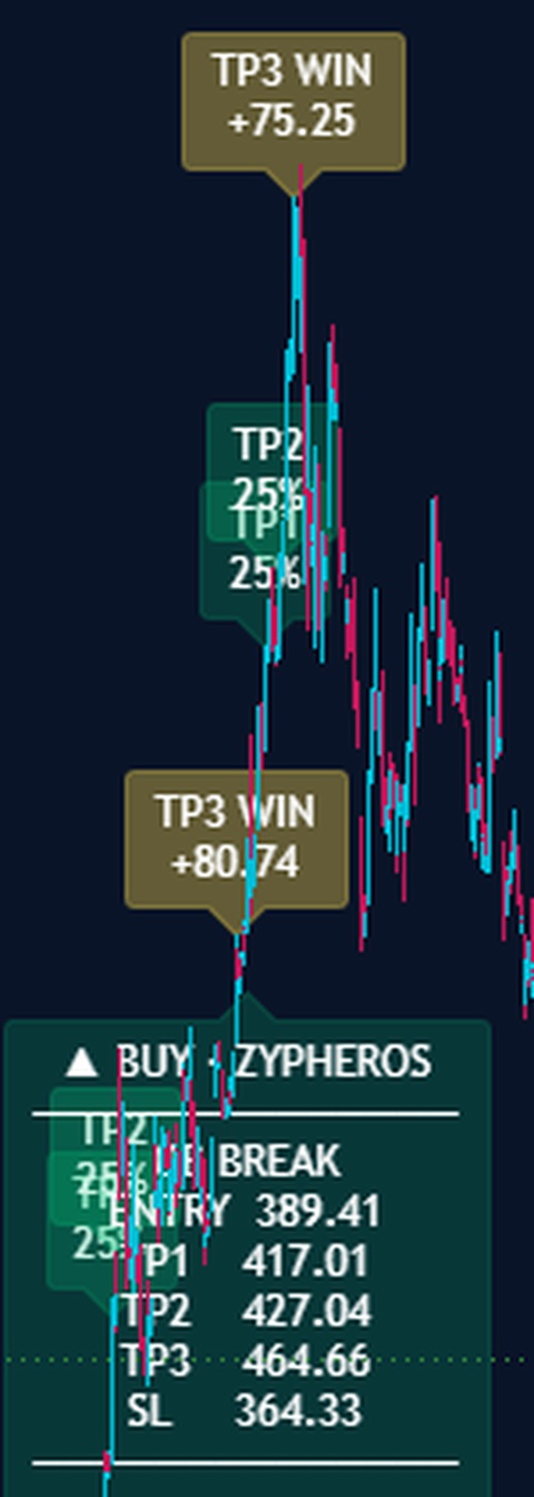 Swing long from entry to the third target
