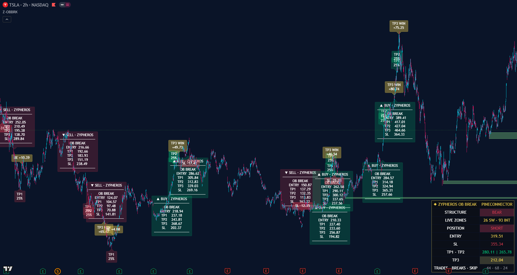ZYPHEROS OB BREAKER on TSLA